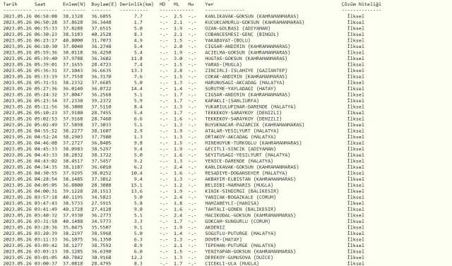 Dün gece deprem oldu mu? İzmir'de, İstanbul'da, Ankara'da deprem mi oldu? 26 Mayıs dün gece deprem mi oldu? İstanbul'da bugün deprem mi oldu?