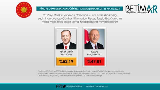 2023 2. tur seçim anketleri! Anket şirketleri güncel 14 Mayıs seçim anketleri burada! Kronolojik sırayla KK-RTE en son yapılan CB Türkiye ORC, PİAR