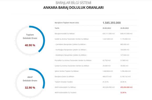 Baraj doluluk oranları! 27 Mayıs İstanbul, İzmir, Ankara barajların doluluk oranları yüzde kaç? 27 Mayıs 2023 barajların doluluk seviyesi nasıl?