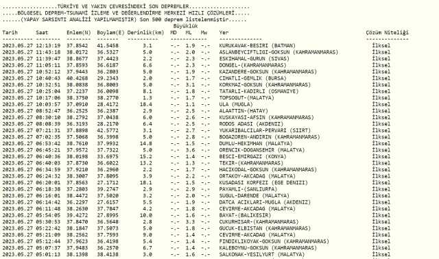 Sivas deprem mi oldu? Az önce deprem mi oldu? Son dakika depremleri! 27 Mayıs AFAD ve Kandilli deprem listesi!