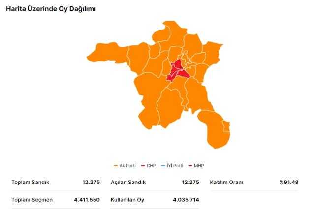 14 Mayıs Ankara seçim sonuçları: Erdoğan ve Kılıçdaroğlu'nun Ankara oy oranları! Kılıçdaroğlu Ankara'da kaç oy aldı, Erdoğan kaç oy aldı?