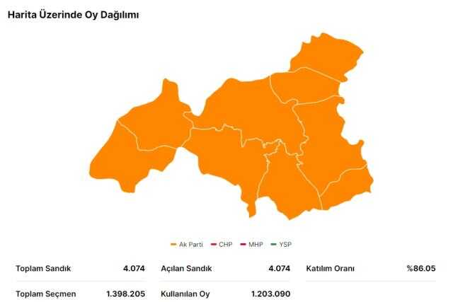 14 Mayıs Gaziantep seçim sonuçları: Erdoğan ve Kılıçdaroğlu'nun Gaziantep oy oranları! Kılıçdaroğlu Gaziantep'te kaç oy aldı, Erdoğan kaç oy aldı?