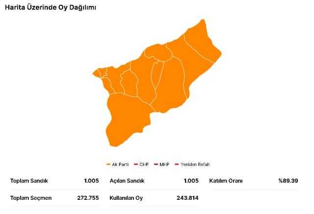 14 Mayıs Rize seçim sonuçları: Erdoğan ve Kılıçdaroğlu'nun Rize oy oranları! Kılıçdaroğlu Rize'de kaç oy aldı, Erdoğan kaç oy aldı?