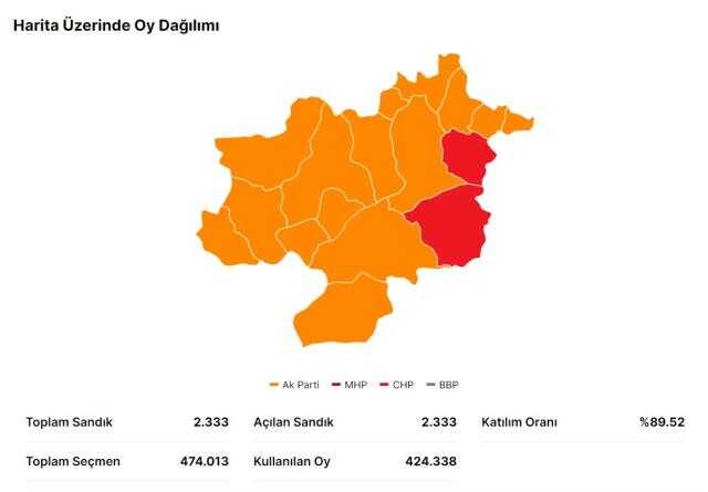 14 Mayıs Sivas seçim sonuçları: Erdoğan ve Kılıçdaroğlu'nun Sivas oy oranları! Kılıçdaroğlu Sivas'ta kaç oy aldı, Erdoğan kaç oy aldı?
