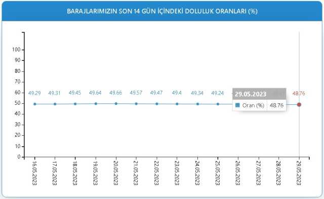Baraj Doluluk Oranları! 29 Mayıs İstanbul, İzmir, Ankara barajların doluluk oranları yüzde kaç? 29 Mayıs 2023 barajların doluluk seviyesi nasıl?