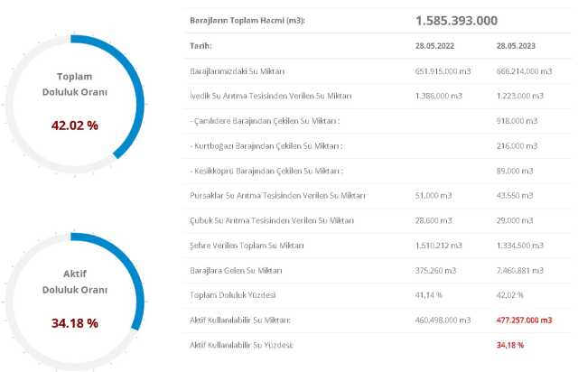 Baraj Doluluk Oranları! 29 Mayıs İstanbul, İzmir, Ankara barajların doluluk oranları yüzde kaç? 29 Mayıs 2023 barajların doluluk seviyesi nasıl?