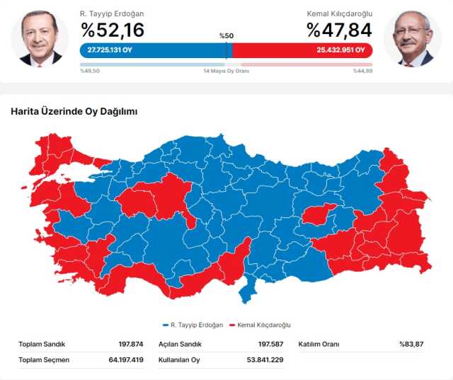 Seçimi kim kazandı? Seçimi Erdoğan mı, Kılıçdaroğlu mu kazandı? Cumhurbaşkanlığı seçimini kim kazandı?