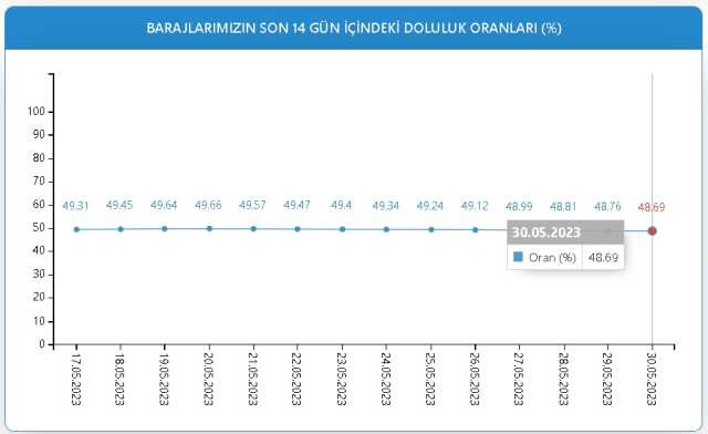 Baraj Doluluk Oranları! 30 Mayıs İstanbul, İzmir, Ankara barajların doluluk oranları yüzde kaç? 30 Mayıs 2023 barajların doluluk seviyesi nasıl?