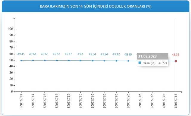 Baraj Doluluk Oranları! 31 Mayıs İstanbul, İzmir, Ankara barajların doluluk oranları yüzde kaç? 31 Mayıs 2023 barajların doluluk seviyesi nasıl?