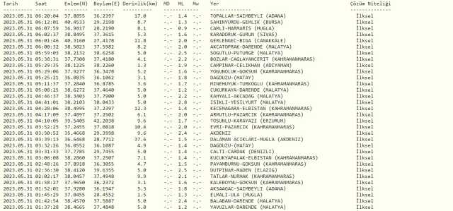 Dün gece deprem oldu mu? İzmir'de, İstanbul'da, Ankara'da deprem mi oldu? 31 Mayıs dün gece deprem mi oldu? İstanbul'da bugün deprem mi oldu?