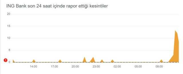 İNG banka ulaşımda sorun mu var? İNG bank neden açılmıyor? İNG banka ulaşımda sorun mu var? İNG bank neden açılmıyor?