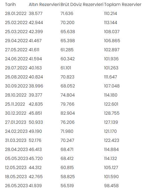 Merkez Bankası rezervleri 98,5 milyar dolar oldu