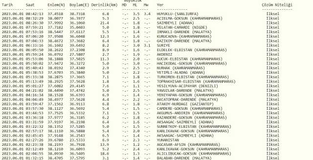 Şanlıurfa'da deprem mi oldu? SON DAKİKA! 1 Haziran bugün Şanlıurfa'da deprem oldu mu? Az önce Şanlıurfa'da deprem mi oldu? Şanlıurfa'da deprem mi oldu? SON DAKİKA! 1 Haziran bugün Şanlıurfa'da deprem oldu mu? Az önce Şanlıurfa'da deprem mi oldu?