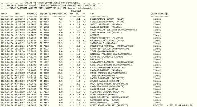 Adana deprem mi oldu? Az önce deprem mi oldu? Son dakika depremleri! 4 Haziran AFAD ve Kandilli deprem listesi!