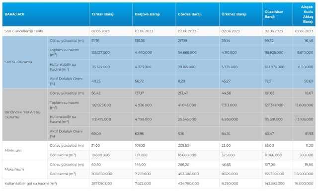 Baraj doluluk oranları! 4 Haziran İstanbul, İzmir, Ankara barajların doluluk oranları yüzde kaç? 4 Haziran 2023 barajların doluluk seviyesi nasıl?