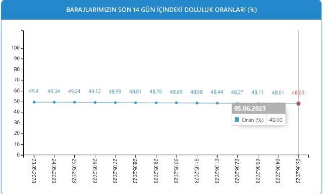 Baraj Doluluk Oranları! 5 Haziran İstanbul, İzmir, Ankara barajların doluluk oranları yüzde kaç? 5 Haziran 2023 barajların doluluk seviyesi nasıl?