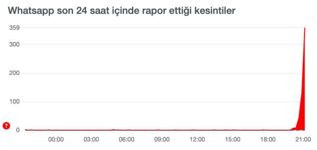 WhatsApp neden açılmıyor? WhatsApp giremiyorum! WhatsApp bağlantı sorunu nedir? Whatsapp çalışmıyor!