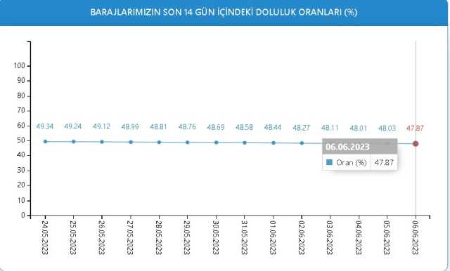 Baraj Doluluk Oranları! 6 Haziran İstanbul, İzmir, Ankara barajların doluluk oranları yüzde kaç? 6 Haziran 2023 barajların doluluk seviyesi nasıl?
