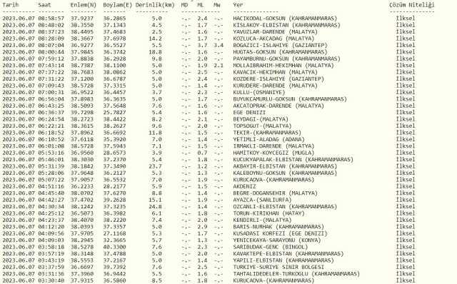 Dün gece deprem oldu mu? İzmir'de, İstanbul'da, Ankara'da deprem mi oldu? 7 Haziran dün gece deprem mi oldu? İstanbul'da bugün deprem mi oldu?