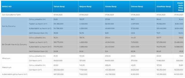 İstanbul, İzmir, Ankara barajların doluluk oranları yüzde kaç? 8 Haziran 2023 barajların doluluk seviyesi nasıl?