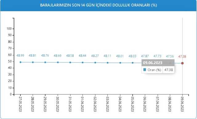 Baraj Doluluk Oranları! 9 Haziran İstanbul, İzmir, Ankara barajların doluluk oranları yüzde kaç? 9 Haziran 2023 barajların doluluk seviyesi nasıl?