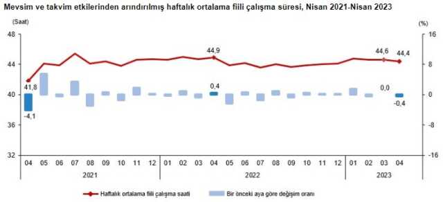 Son Dakika! Türkiye'de işsizlik oranı nisan ayında yüzde 10.2'ye yükseldi
