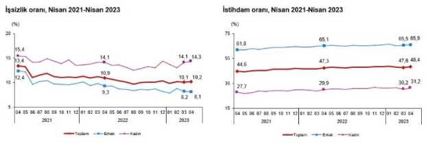 Son Dakika! Türkiye'de işsizlik oranı nisan ayında yüzde 10,2 oldu