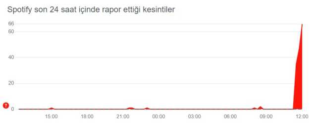 Spotify çöktü mü? 12 Haziran Spotify sorun mu var, neden açılmıyor? Spotify ne oldu?