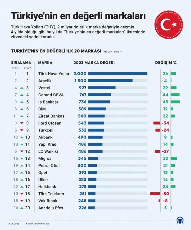 Türkiye'nin en değerli markası yine THY oldu Türkiye'nin en değerli markası yine THY oldu