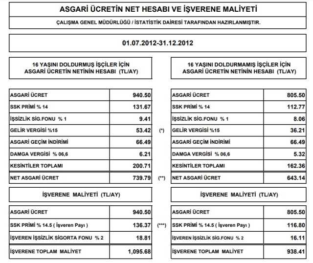 2012 asgari ücret ne kadardı? 2012 asgari ücret kaç TL? Asgari ücret yıllara göre değişimi!
