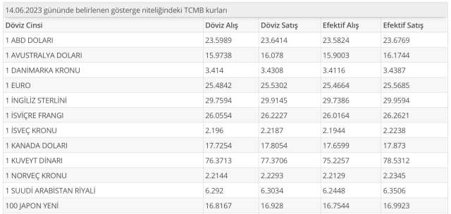 TC merkez bankası kur kaç? TC merkez bankası kur 2023! TC merkez bankası kur bugün kaç? TC merkez bankası kur korumalı döviz kuru kaçtan?
