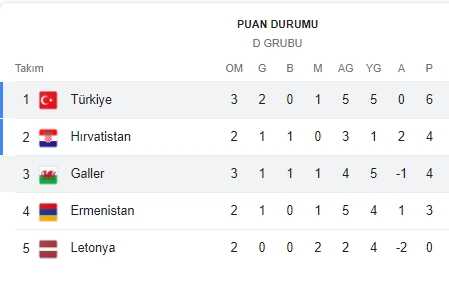 Türkiye grupta 1. mi? EURO 2024 D grubu Türkiye birinci mi?