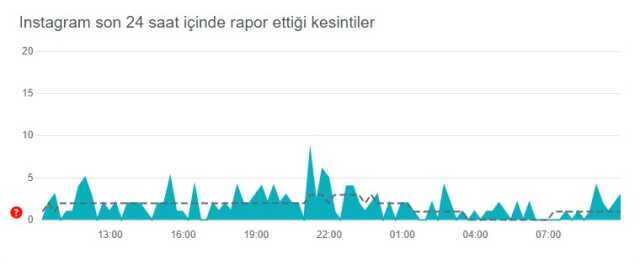 Instagram çöktü mü? Problem mi var? Bugün 20 Haziran Instagram sorun mu var? Instagram öne çıkanlar gözükmüyor! Instagram'da sorun mu var?
