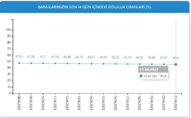 Baraj Doluluk Oranları! 21 Haziran İstanbul, İzmir, Ankara barajların doluluk oranları yüzde kaç? 21 Haziran 2023 barajların doluluk seviyesi nasıl?