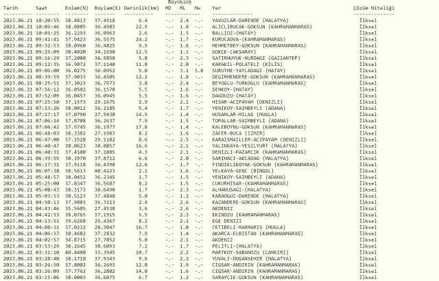Malatya deprem mi oldu? SON DAKİKA! Bugün Malatya'da deprem mi oldu? AFAD ve Kandilli deprem listesi! 21 Haziran az önce deprem mi oldu?