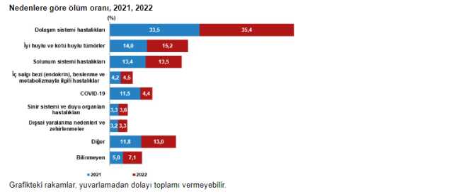 TÜİK, Türkiye'nin 'ölüm' karnesini çıkardı! Dolaşım sistemi hastalıkları, ölüm nedenleri arasında ilk sırada TÜİK, Türkiye'nin 'ölüm' karnesini çıkardı! Dolaşım sistemi hastalıkları, ölüm nedenleri arasında ilk sırada