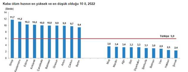 TÜİK, Türkiye'nin 'ölüm' karnesini çıkardı! Dolaşım sistemi hastalıkları, ölüm nedenleri arasında ilk sırada TÜİK, Türkiye'nin 'ölüm' karnesini çıkardı! Dolaşım sistemi hastalıkları, ölüm nedenleri arasında ilk sırada
