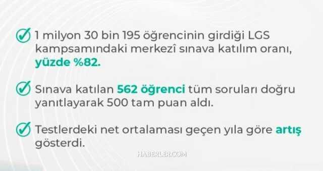 LGS 2023 kaç kişi full çekti? LGS 2023 kaç kişi fulledi? LGS 2023 kaç kişi tam puan aldı? LGS 2023 kaç kişi 500 puan aldı? LGS 2023 kaç kişi full çekti? LGS 2023 kaç kişi fulledi? LGS 2023 kaç kişi tam puan aldı? LGS 2023 kaç kişi 500 puan aldı?
