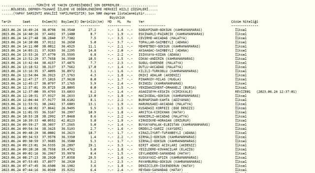 Adana deprem mi oldu? Az önce deprem mi oldu? Son dakika depremleri! 24 Haziran AFAD ve Kandilli deprem listesi!