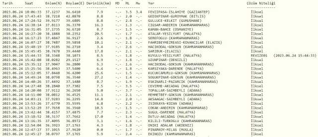 Gaziantep deprem mi oldu? SON DAKİKA! 24 Haziran Gaziantep deprem mi oldu? Az önce Gaziantep'te deprem mi oldu? Kandilli son depremler listesi!