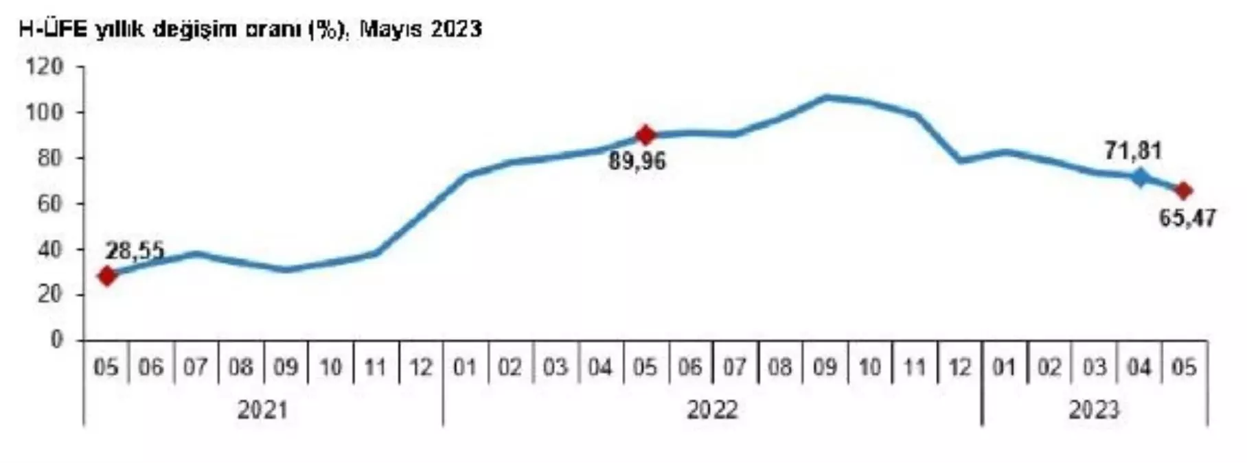 TÜİK: Hizmet üretici enflasyonu mayısta yüzde 2,99 arttı