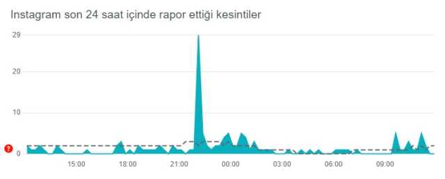 Instagram çöktü mü? Problem mi var? Bugün 27 Haziran Instagram sorun mu var? Instagram öne çıkanlar gözükmüyor! Instagram'da sorun mu var? Instagram çöktü mü? Problem mi var? Bugün 27 Haziran Instagram sorun mu var? Instagram öne çıkanlar gözükmüyor! Instagram'da sorun mu var?