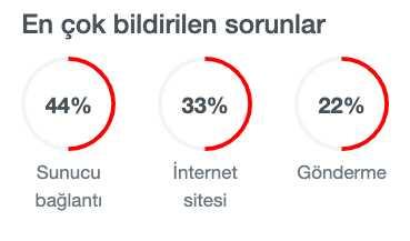 Twitter çöktü mü? 1 Temmuz Twitter neden açılmıyor? Twitter giriş yapılmıyor! Twitter sorun ne, neden girilmiyor? Twitter çöktü mü? 1 Temmuz Twitter neden açılmıyor? Twitter giriş yapılmıyor! Twitter sorun ne, neden girilmiyor?