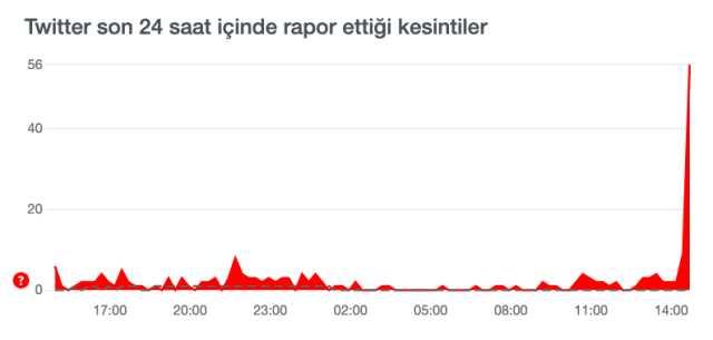 Twitter çöktü mü? 1 Temmuz Twitter neden açılmıyor? Twitter giriş yapılmıyor! Twitter sorun ne, neden girilmiyor? Twitter çöktü mü? 1 Temmuz Twitter neden açılmıyor? Twitter giriş yapılmıyor! Twitter sorun ne, neden girilmiyor?