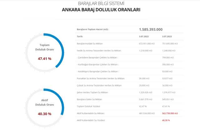 Ankara baraj doluluk oranı arttı mı? Temmuz 2023 Ankara baraj doluluk %kaç, oranı ne kadar, yüzde kaç? Temmuz Ankara baraj doluluk oranı!