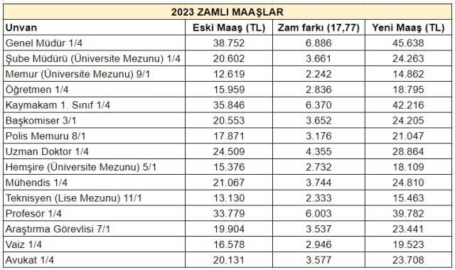 Başkomiser zamlı maaşı ne kadar? Başkomiser zamlı maaşı ne kadar? Son dakika! 2023 Başkomiser ne kadar zam alacak? Başkomiser zamlı maaşı ne kadar?