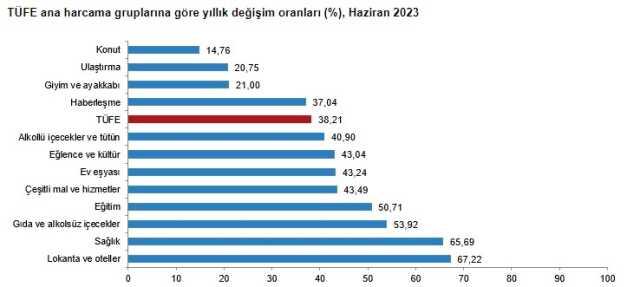 Son Dakika! Enflasyon haziran ayında yüzde 3.92 artarken, yıllık bazda yüzde 38.21 oldu