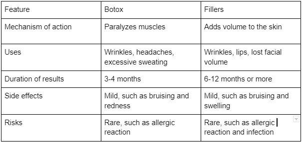 The difference between botox and fillers!