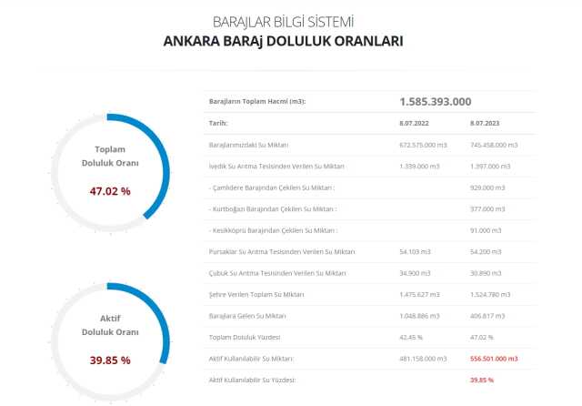 ASKİ Ankara baraj doluluk oranı! Ankara baraj doluluk oranı arttı mı? Temmuz Ankara baraj doluluk oranları 2023!