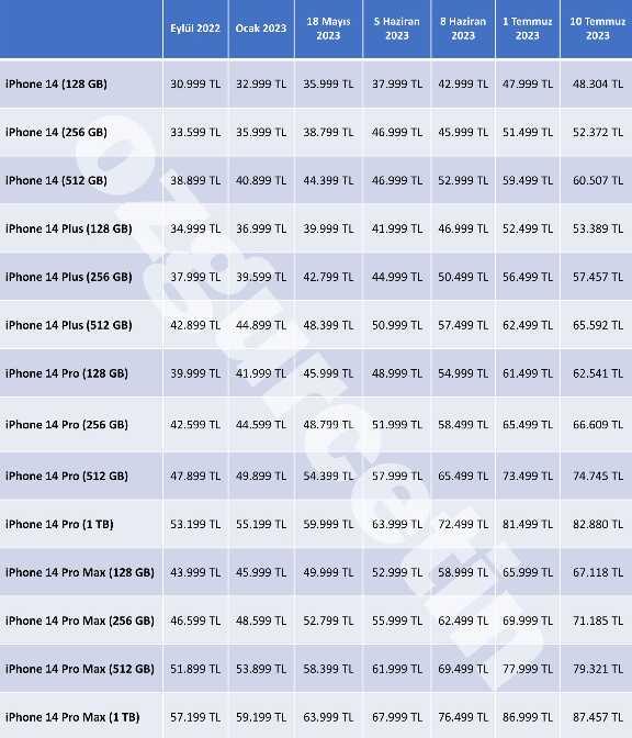 Apple'da zam yağmuru! Iphone fiyatları arttı Apple'da zam yağmuru! Iphone fiyatları arttı